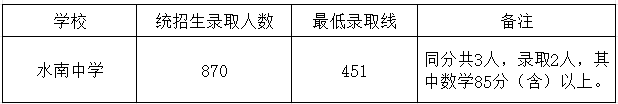 福建多地公布普高录取分数线