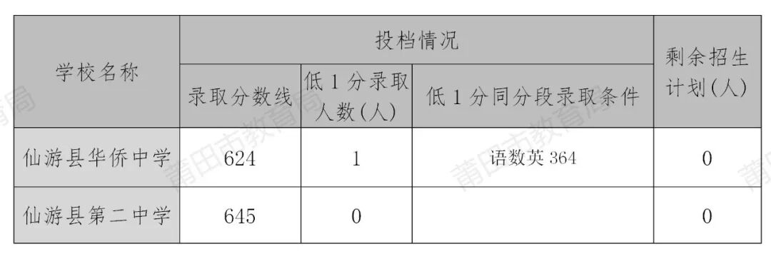 福建多地公布普高录取分数线