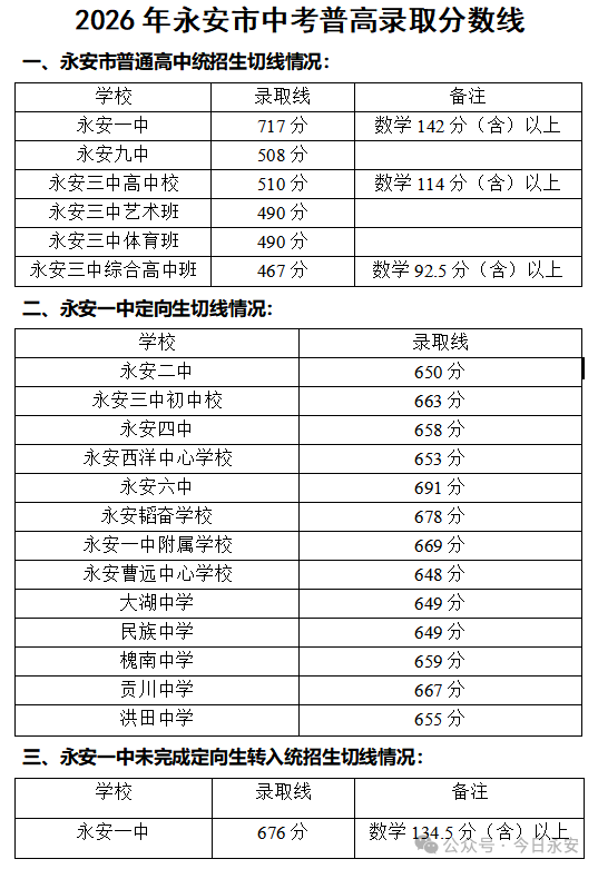 福建多地公布普高录取分数线