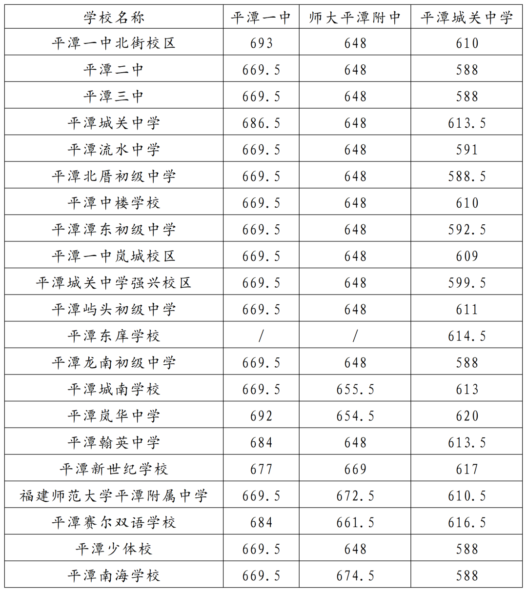 福建多地公布普高录取分数线