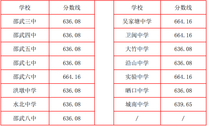 福建多地公布普高录取分数线