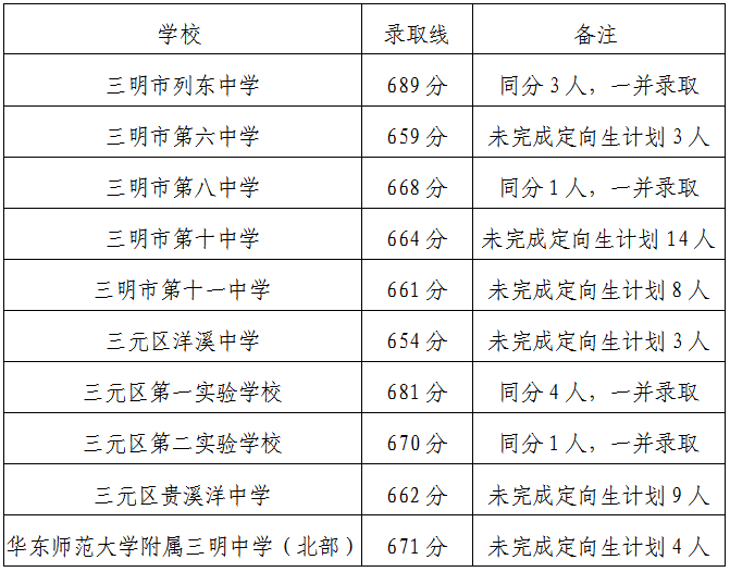 福建多地公布普高录取分数线