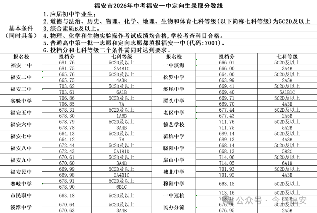 福建多地公布普高录取分数线