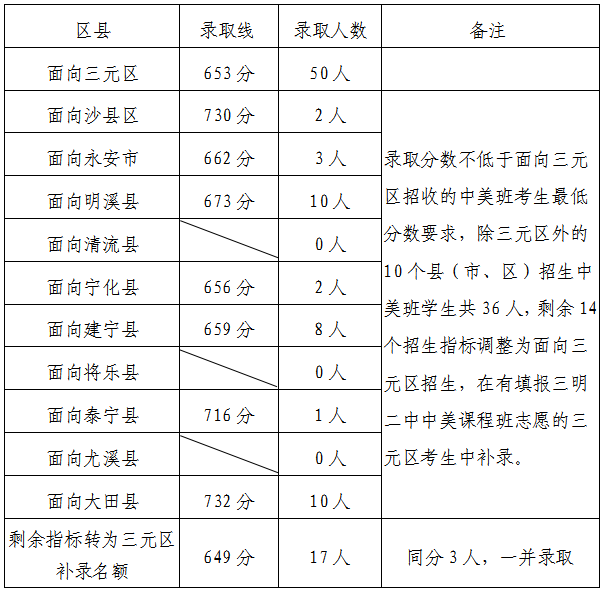 福建多地公布普高录取分数线