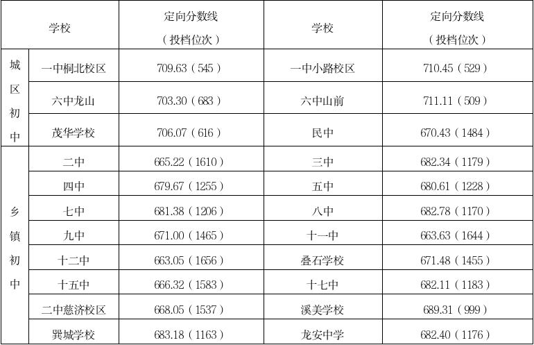 福建多地公布普高录取分数线