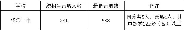 福建多地公布普高录取分数线