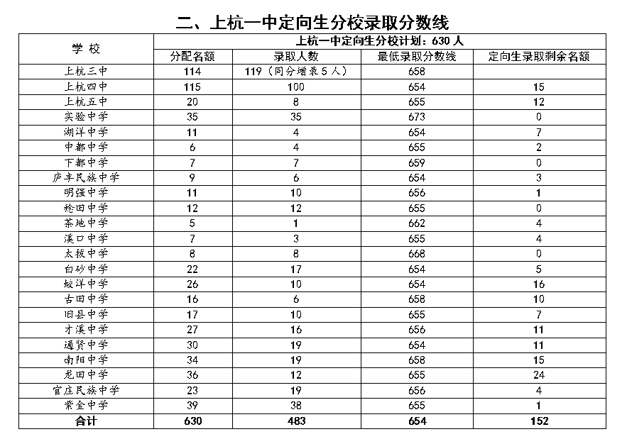 福建多地公布普高录取分数线