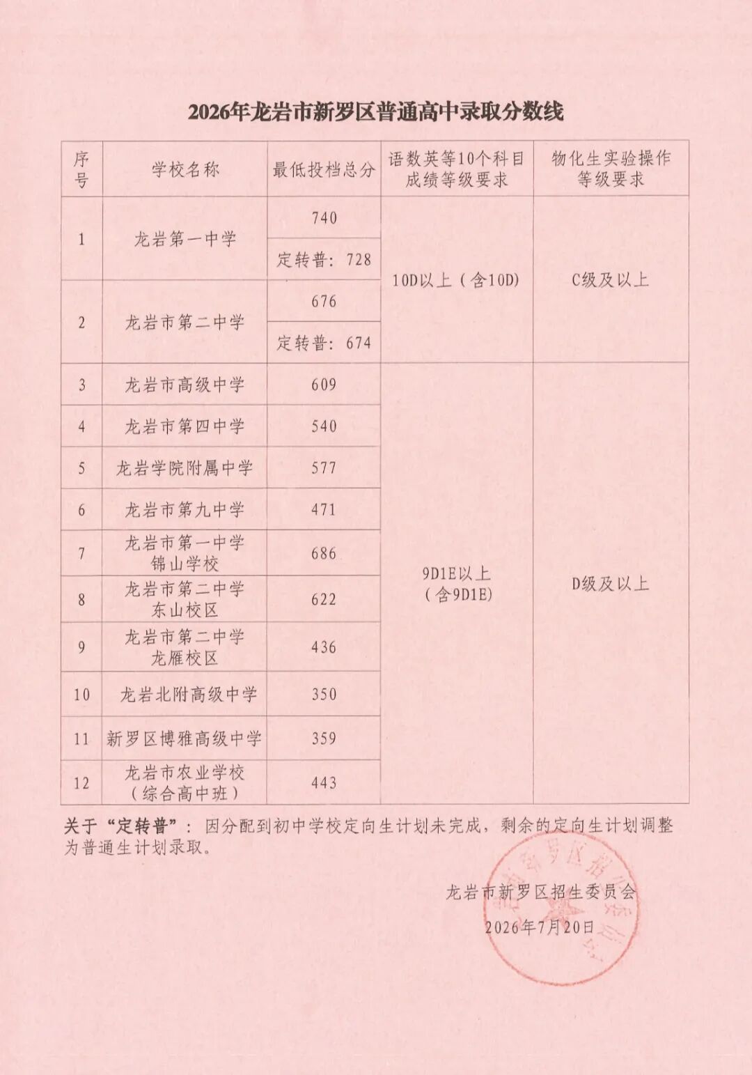 福建多地公布普高录取分数线