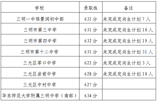 福建多地公布普高录取分数线
