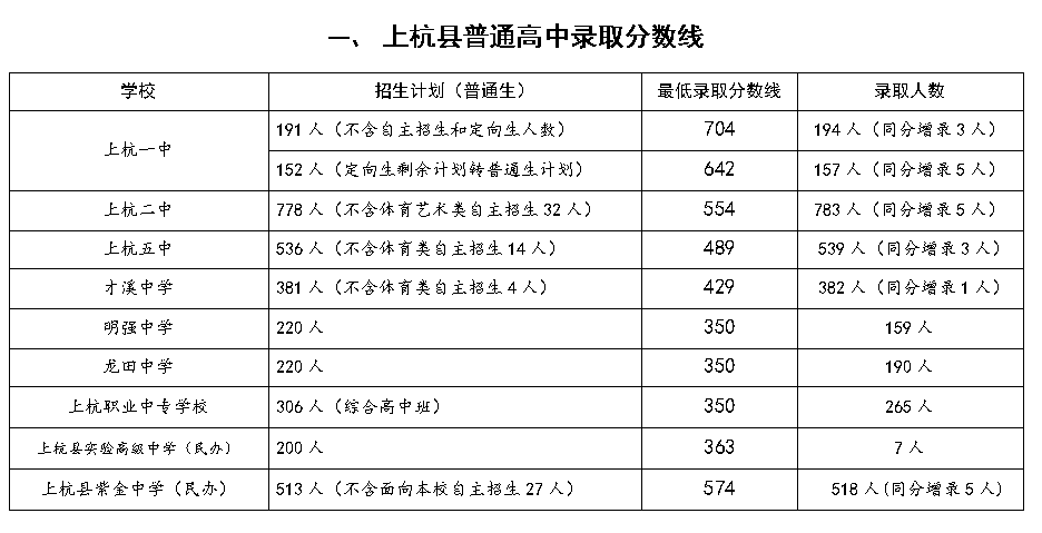 福建多地公布普高录取分数线