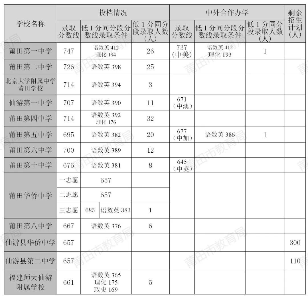 福建多地公布普高录取分数线