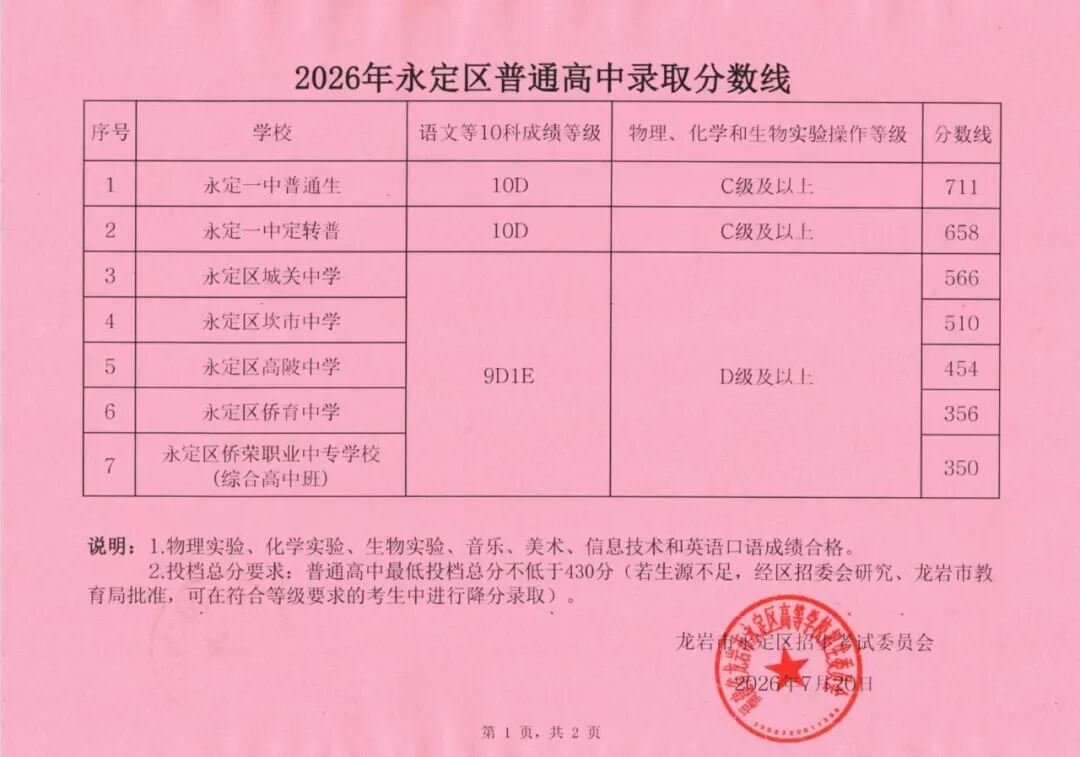 福建多地公布普高录取分数线