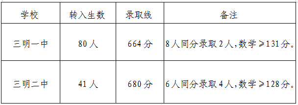 福建多地公布普高录取分数线