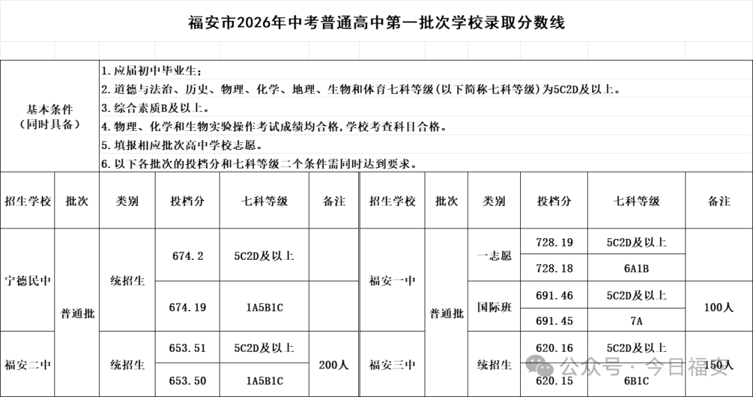 福建多地公布普高录取分数线