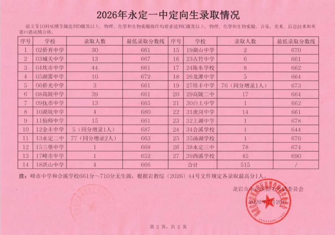 福建多地公布普高录取分数线