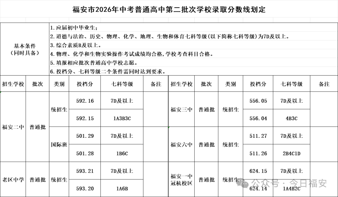 福建多地公布普高录取分数线