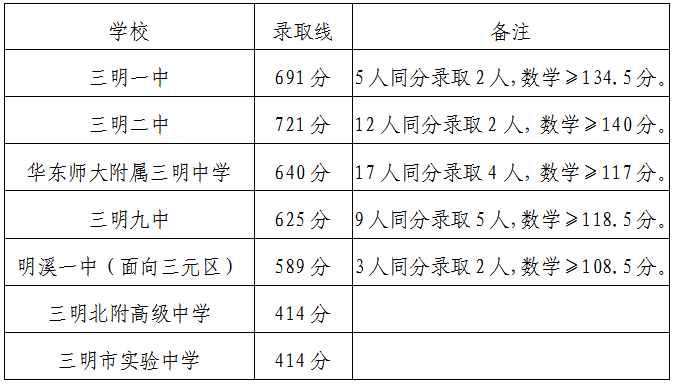 福建多地公布普高录取分数线