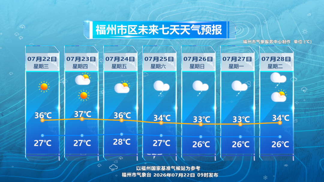 副高强势控场，福州“蒸笼”模式持续在线！高温随周末降雨有望缓解