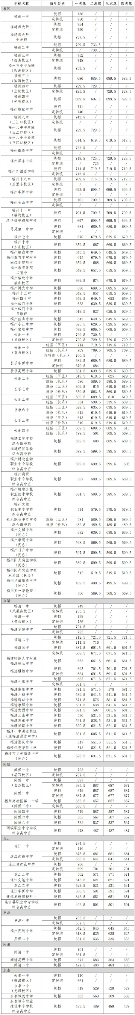 福州普高最低录取分数线公布
