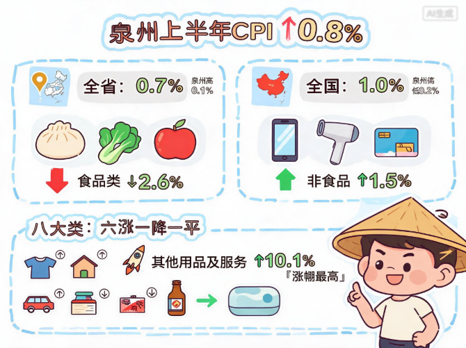 泉州市区居民消费价格上半年同比上涨0.8%