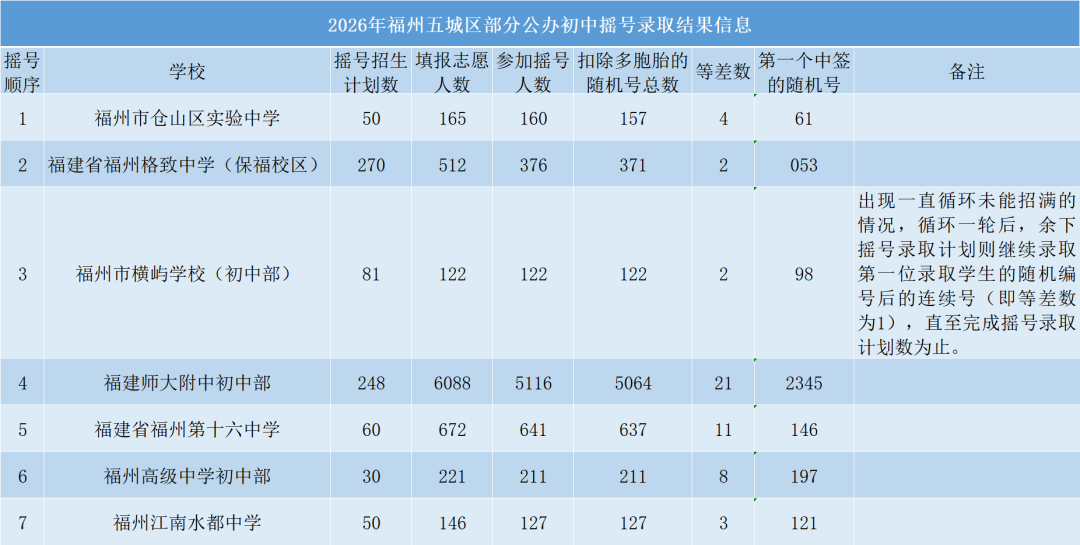 福州五城区部分公办初中摇号录取结果信息公布