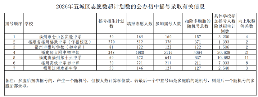 福州五城区部分公办初中摇号录取结果信息公布