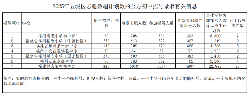 福州五城区部分公办初中摇号录取结果信息公布