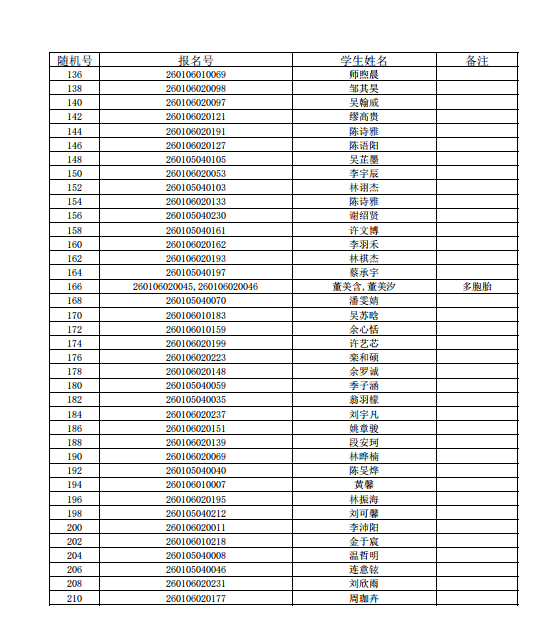福州五城区部分公办初中摇号录取结果信息公布