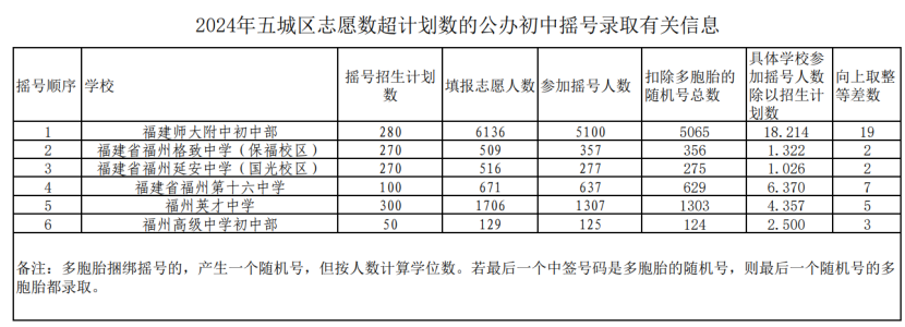 福州五城区部分公办初中摇号录取结果信息公布