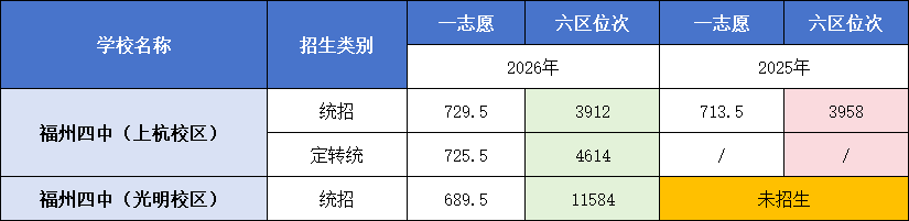 福州市区普高一类校全部完成录取！谁涨？谁跌？