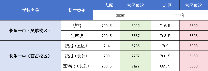 福州市区普高一类校全部完成录取！谁涨？谁跌？