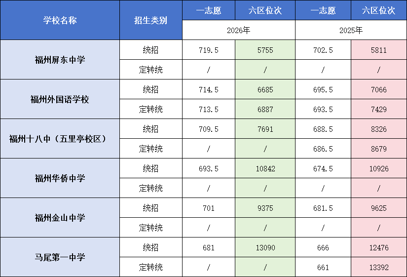 福州市区普高一类校全部完成录取！谁涨？谁跌？