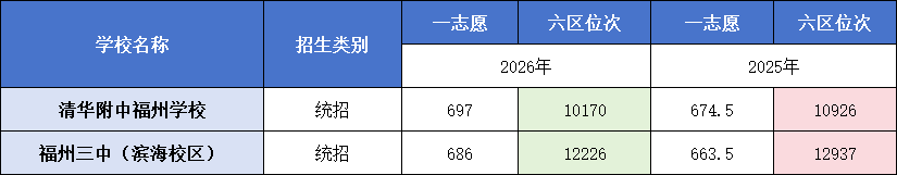 福州市区普高一类校全部完成录取！谁涨？谁跌？