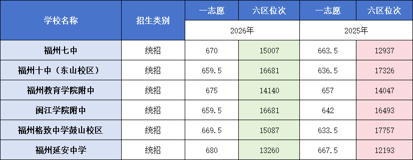 福州市区普高一类校全部完成录取！谁涨？谁跌？