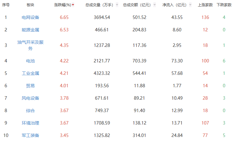 收评：三大指数小幅收红 电网设备板块涨幅居前