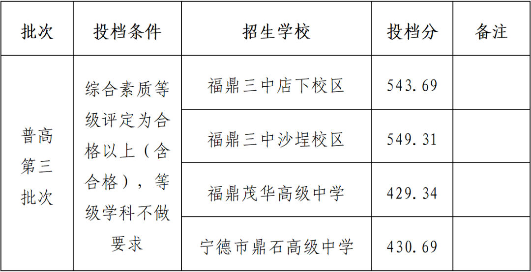 宁德：2026年福鼎市普通高中征求志愿补录结果公告