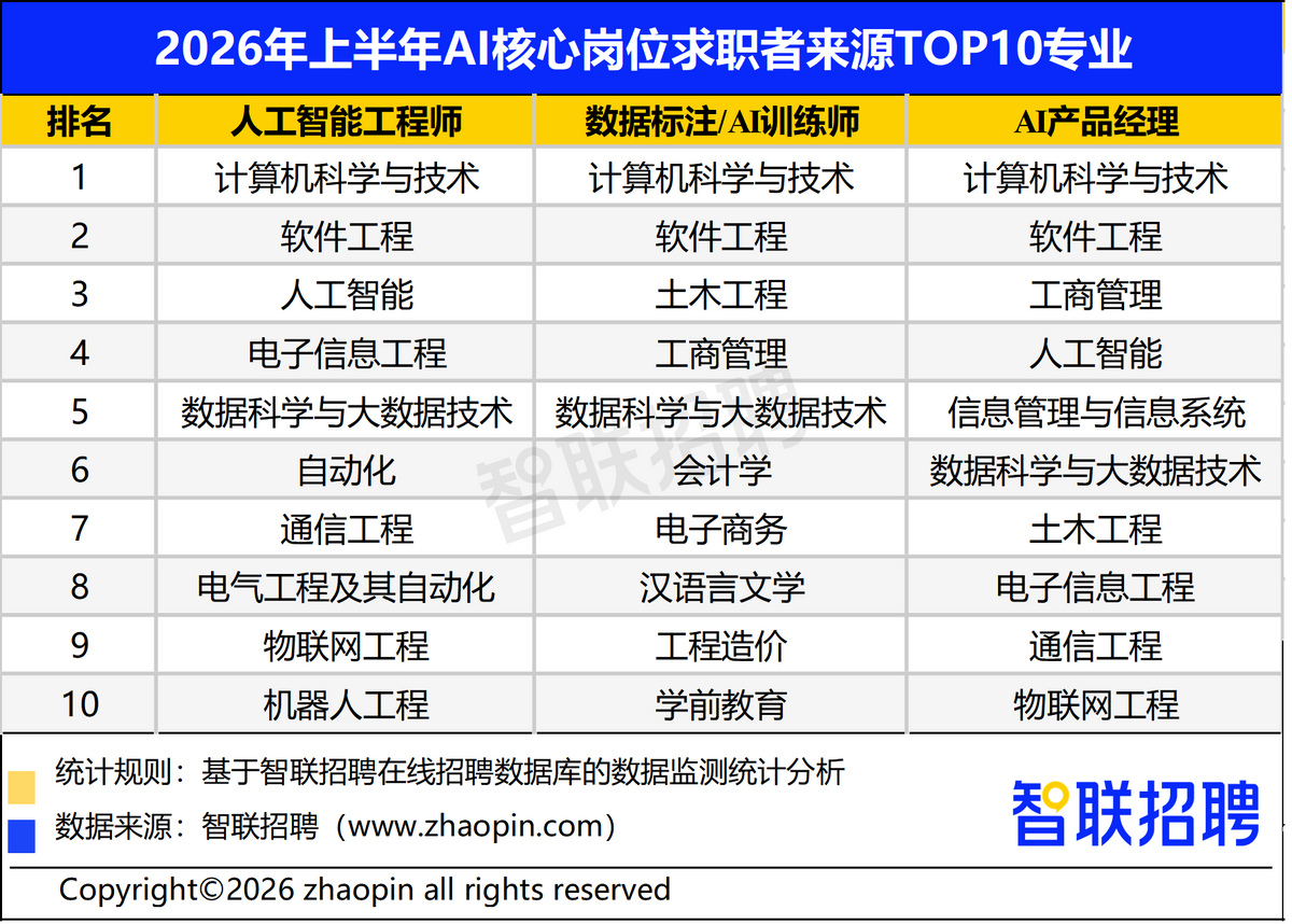 2026年人工智能产业人才发展报告