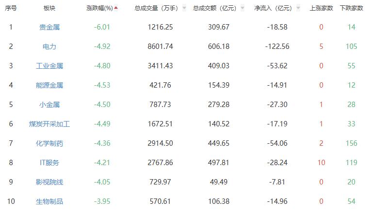 收评：A股三大指数集体收跌 创业板指跌幅2.65%