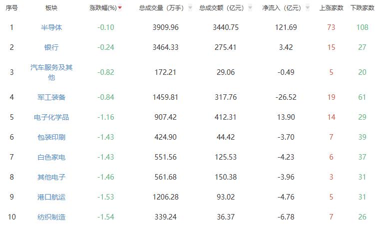 收评：A股三大指数集体收跌 创业板指跌幅2.65%