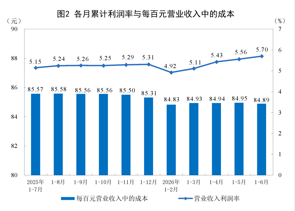 1-6月份全国规模以上工业企业实现利润增长18.7%