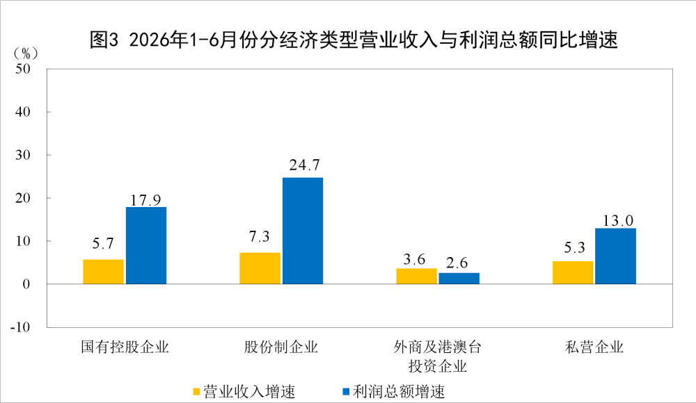 1-6月份全国规模以上工业企业实现利润增长18.7%
