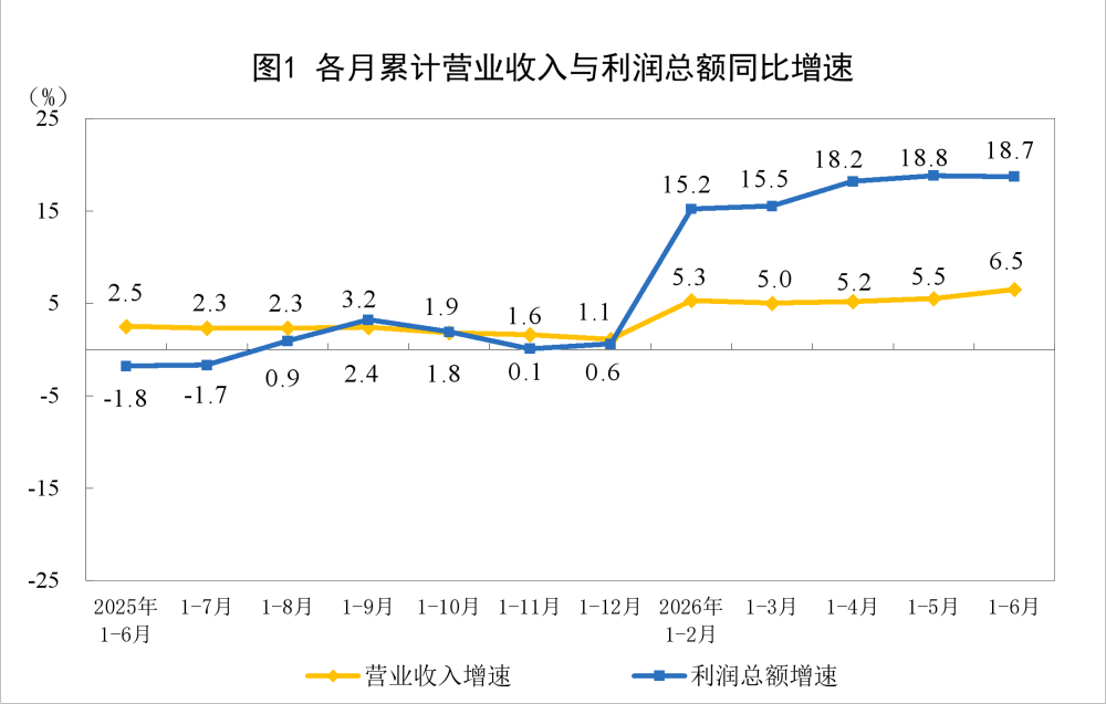 1-6月份全国规模以上工业企业实现利润增长18.7%