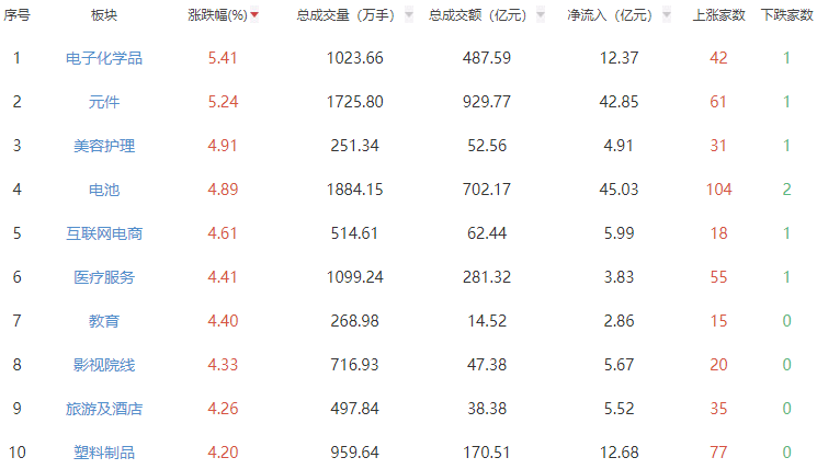 收评:A股三大指数午后延续涨势 创指大涨3.16%