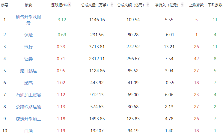 收评:A股三大指数午后延续涨势 创指大涨3.16%