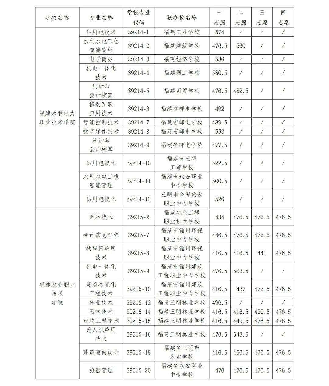 福州市中招办：第二批五年制高职学校开始录取！