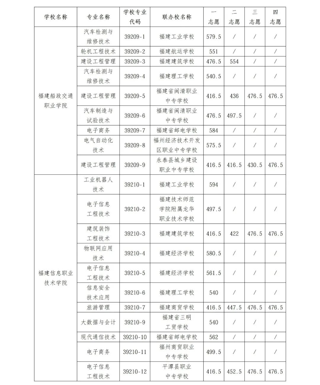 福州市中招办：第二批五年制高职学校开始录取！