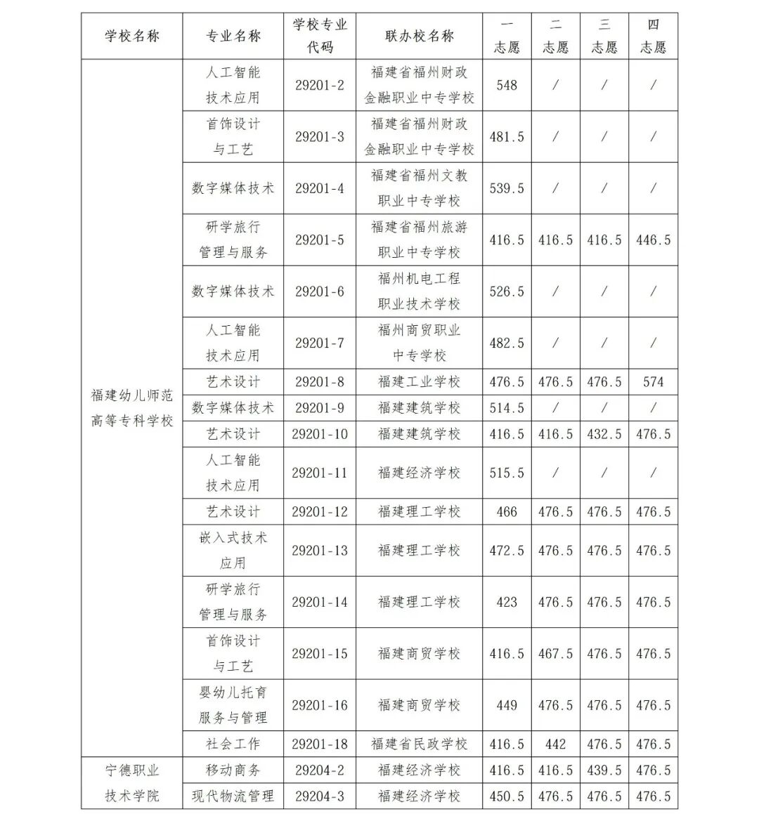 福州市中招办：第二批五年制高职学校开始录取！