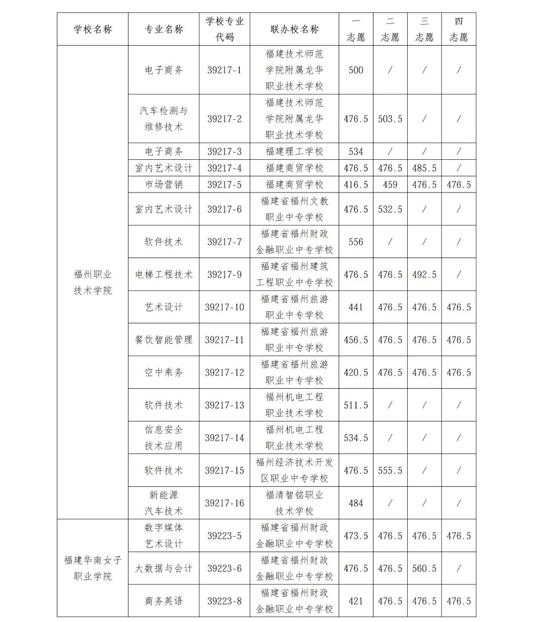 福州市中招办：第二批五年制高职学校开始录取！