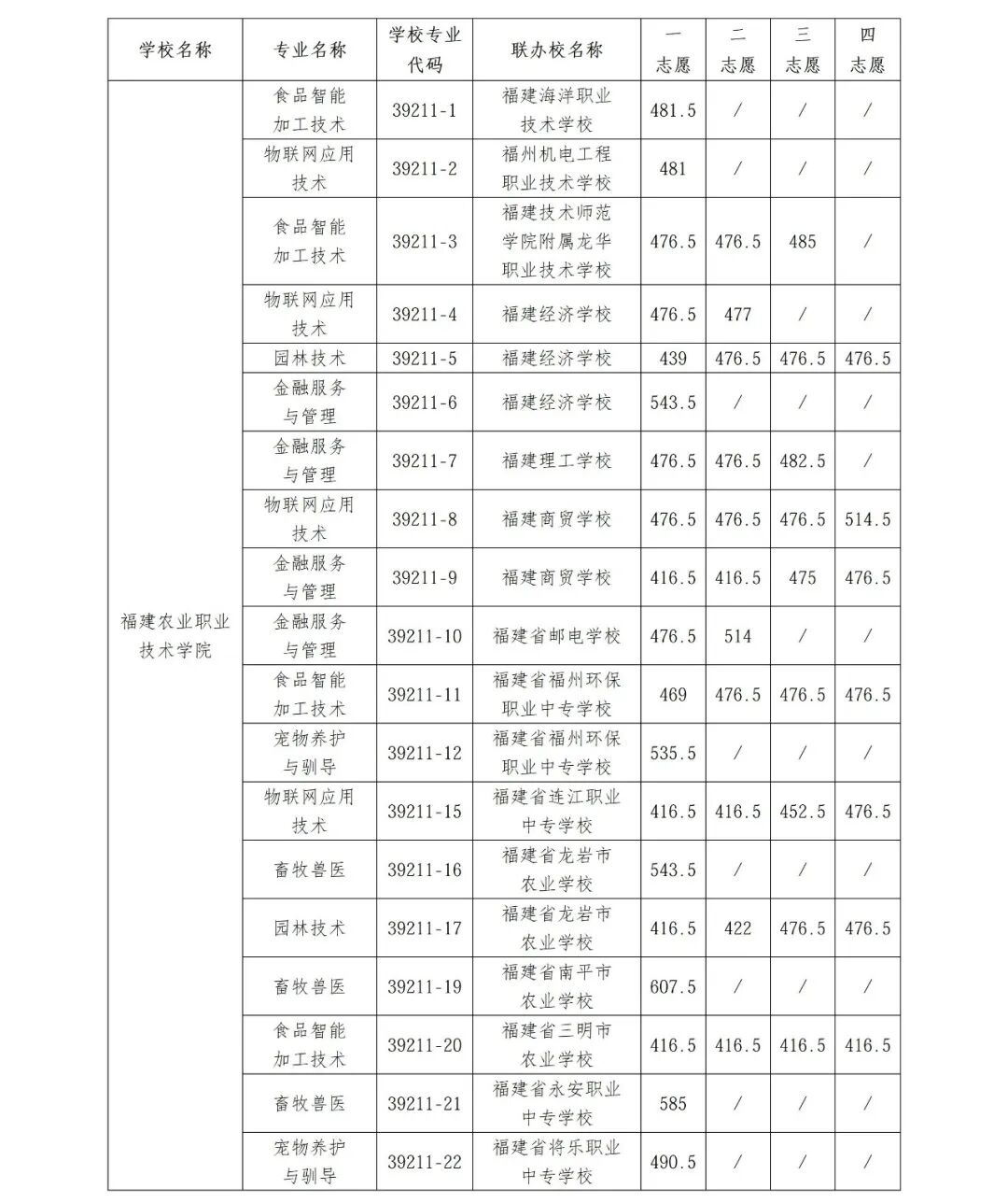 福州市中招办：第二批五年制高职学校开始录取！