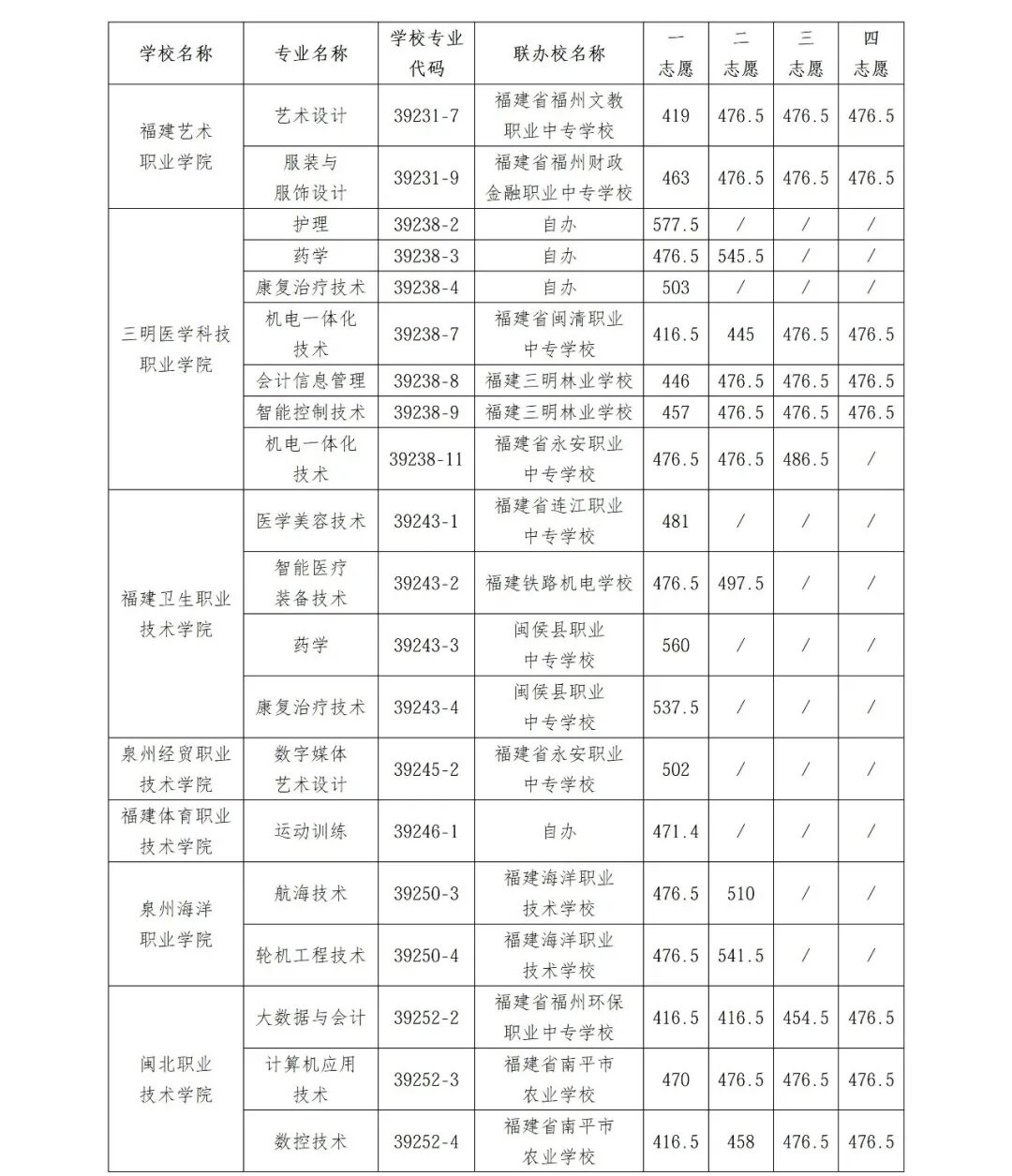 福州市中招办：第二批五年制高职学校开始录取！